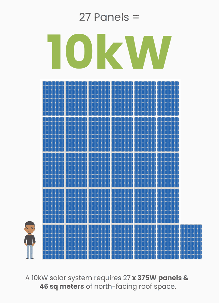 how many panels needed for a 10kw solar system