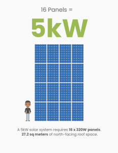 how many panels needed for a 5kW solar system