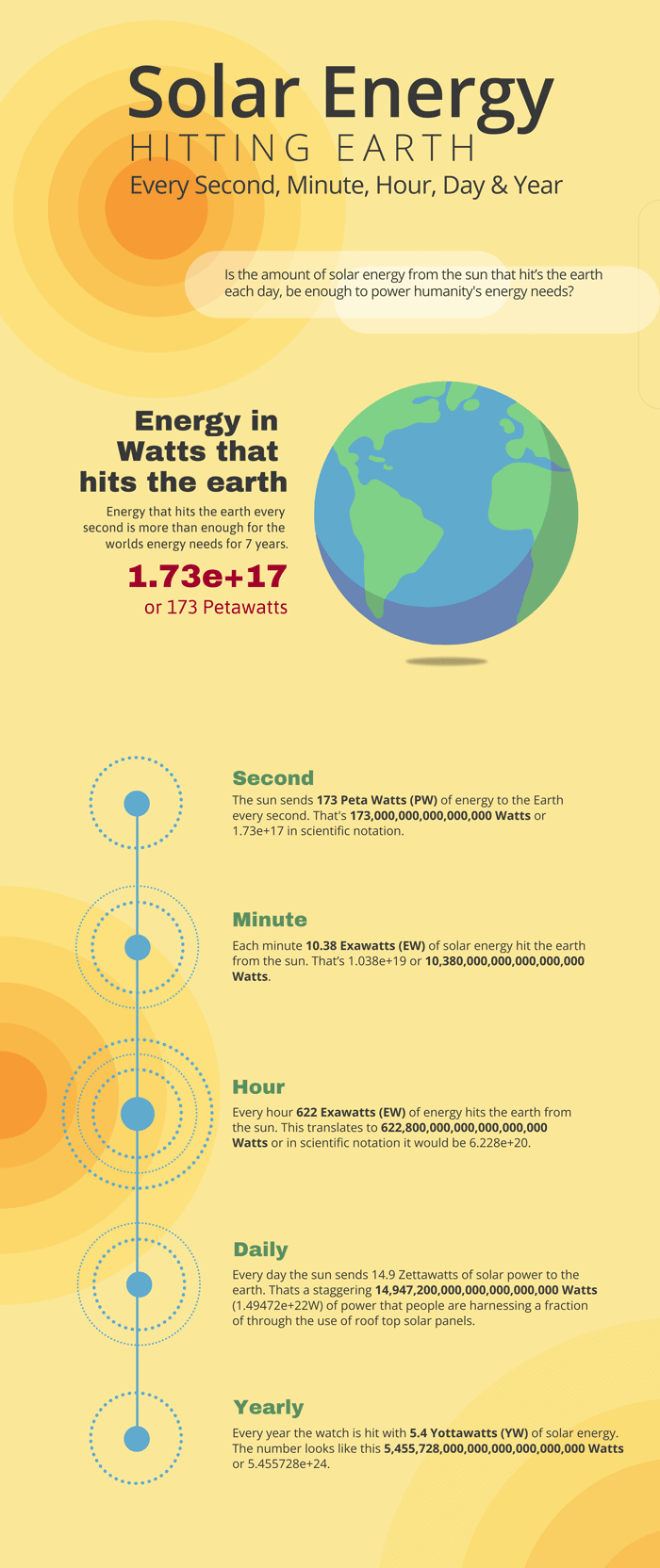 Amount of Solar Energy Hitting Earth infographic