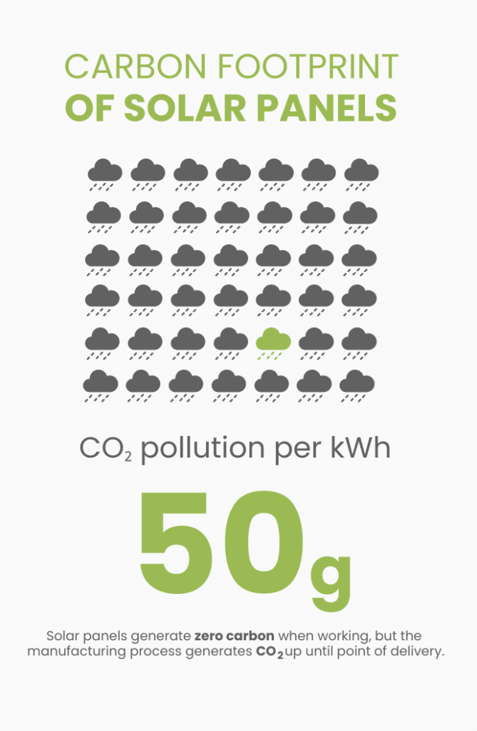 solved-what-is-the-carbon-footprint-of-solar-panels