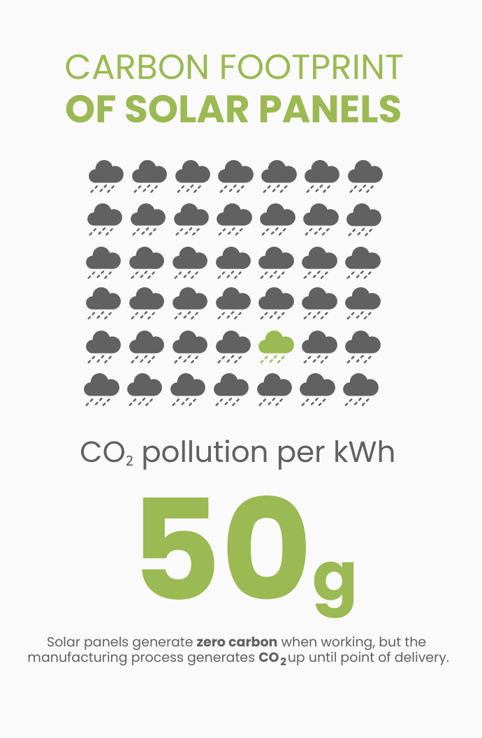 Factors Affecting the Carbon Emissions from Solar Panels