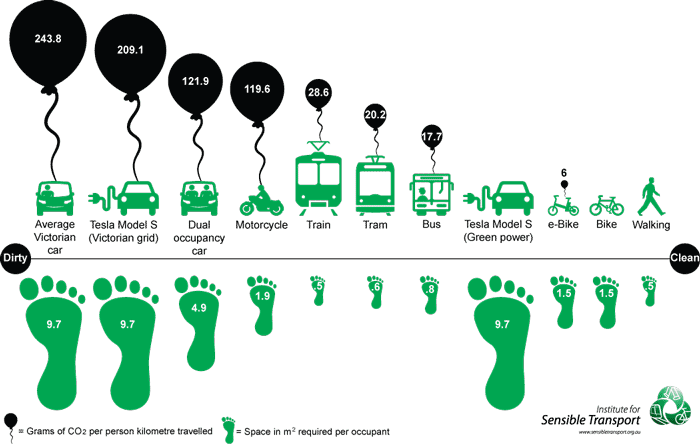 IST Emissions and Size B