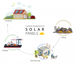 What Is the Carbon Footprint of Solar Panels