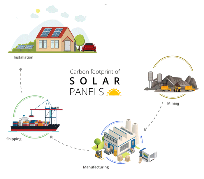 What Is the Carbon Footprint of Solar Panels