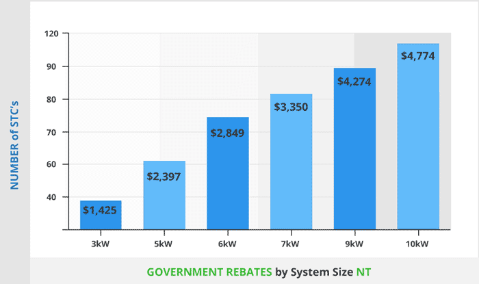 government rebates in Northern Territory