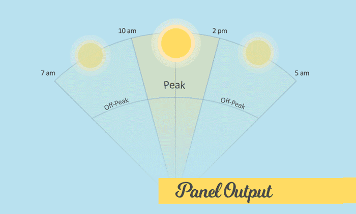 solar panel output