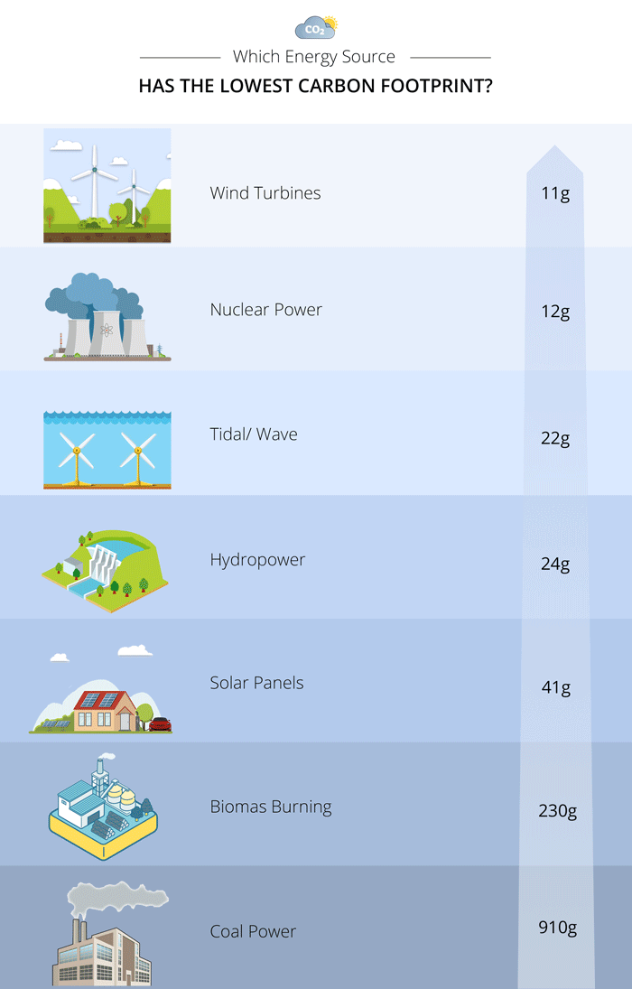 which power source has the smallest carbon footprint