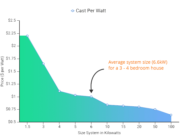 solar-panel-cost-per-watt-2022-price-historical-comparison