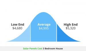 solar panel cost for a 3 bedroom house