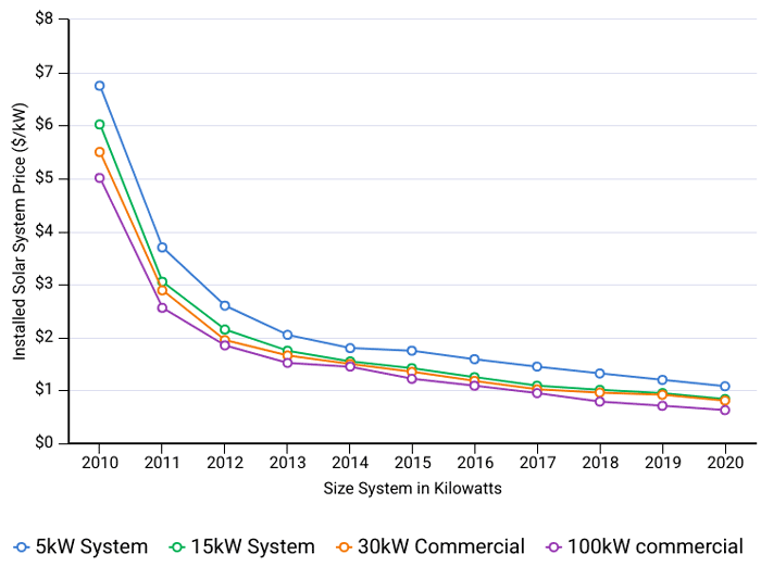 solar price per KW chart history 2010 to 2020