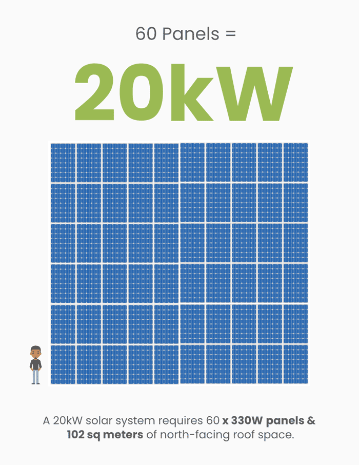 how many solar panels 20kw system