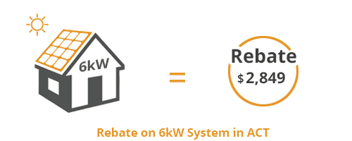 Canberra Solar Rebate How Much Is It System Prices