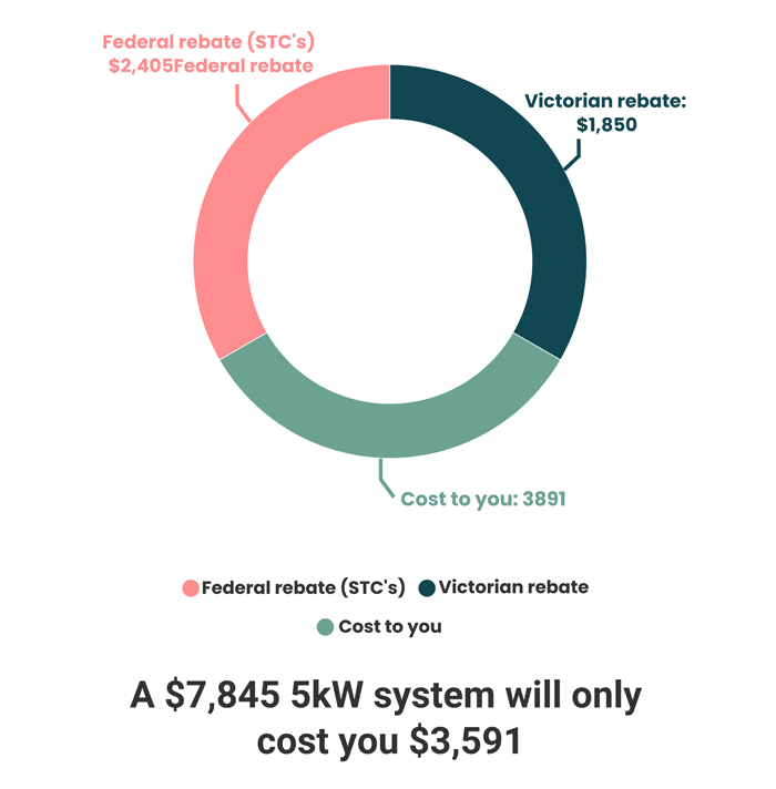 federal governmet rebate plus victorian rebate infographic