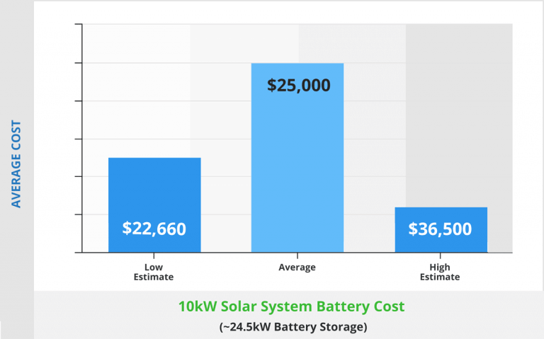 how-many-batteries-do-i-need-for-a-10kw-solar-system