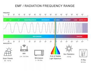 emf solar panels radiation
