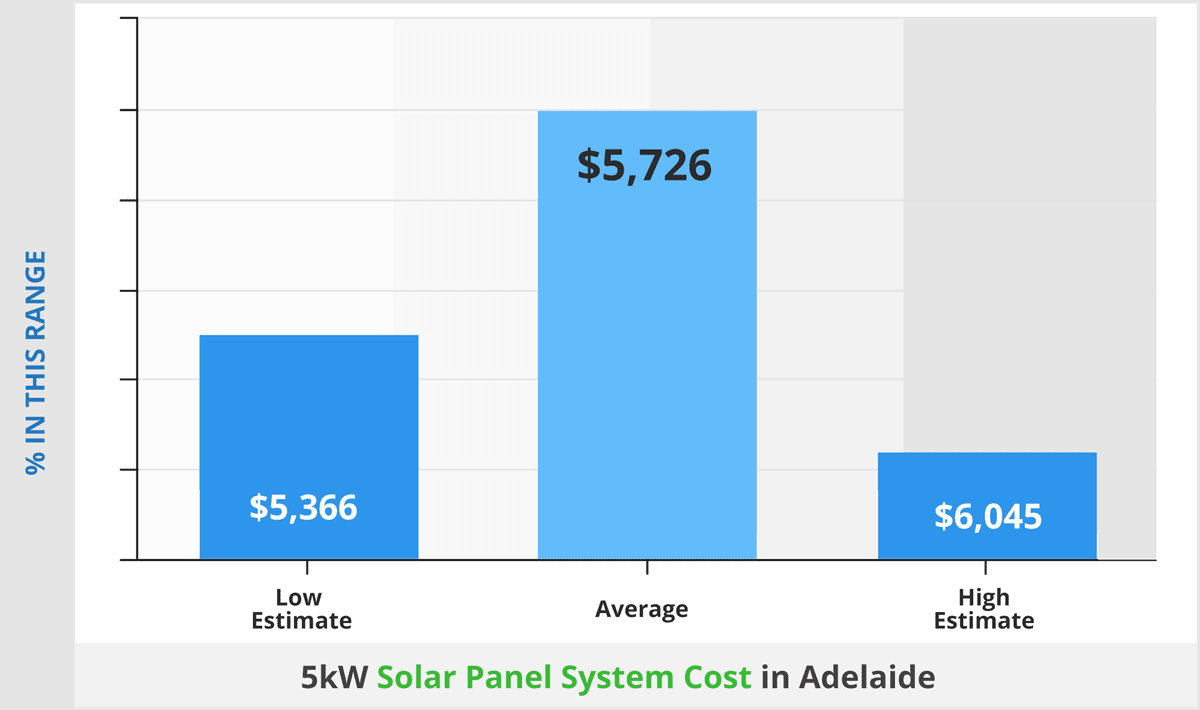 5kw-solar-system-price-in-adelaide