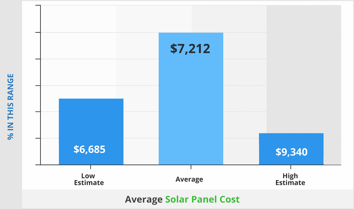 Average solar panel cost infographic