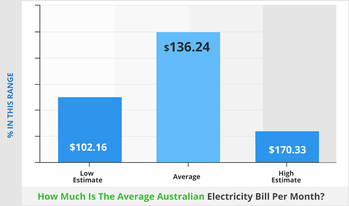 electricity bill per month info