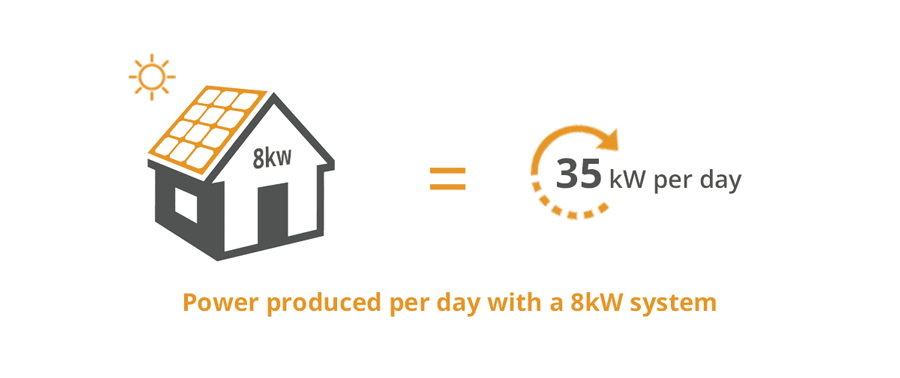 power a 8kW solar system generates LARGE