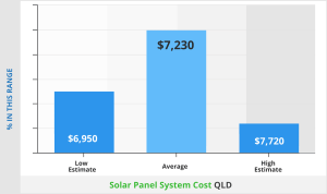 Solar Panel System Cost in QLD
