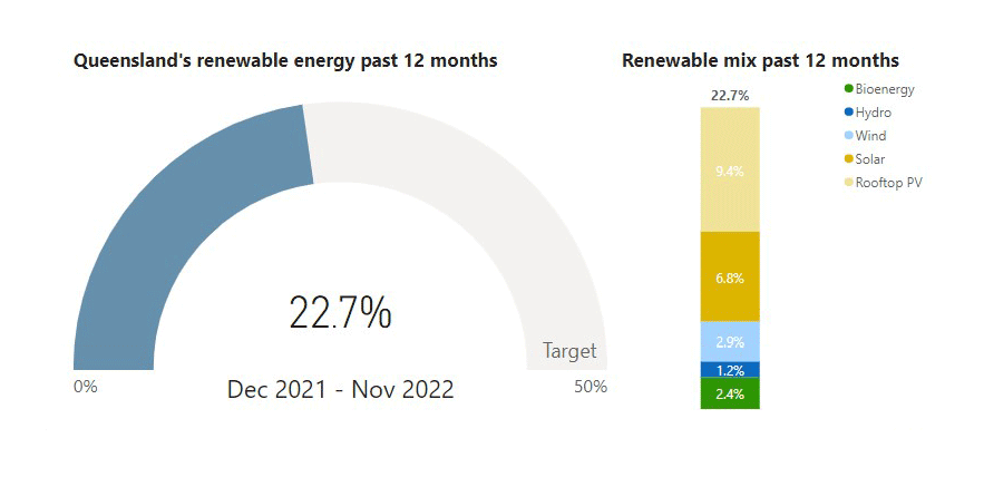 Queensland renewable energy tracker