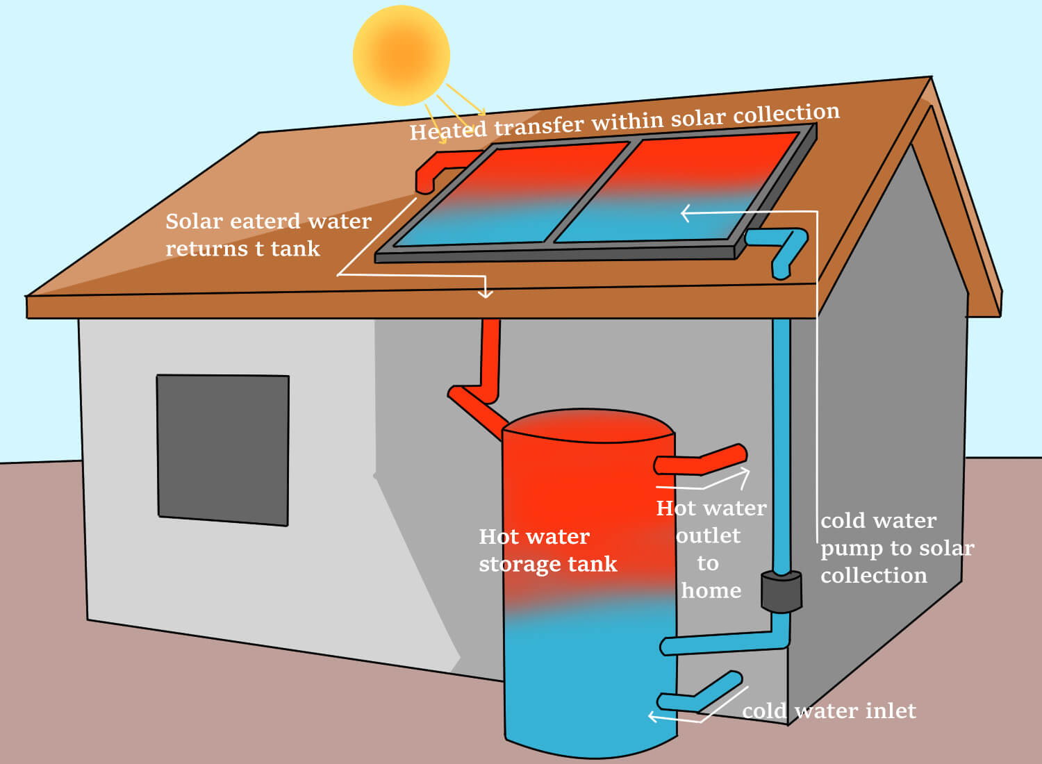 Active solar hot water systems