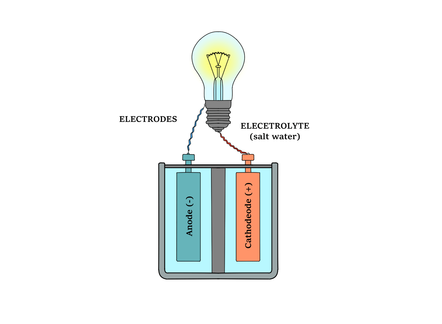 How saltwater batteries work