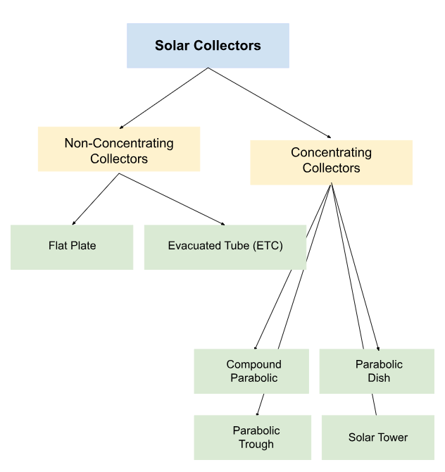 Types of solar collectors