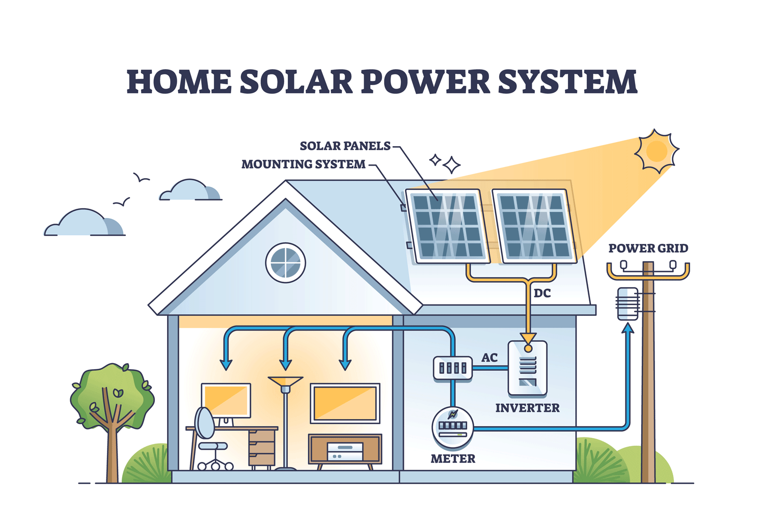 Infographic showing how solar panels, inverters, batteries and the grid work together in a home solar system in Australia