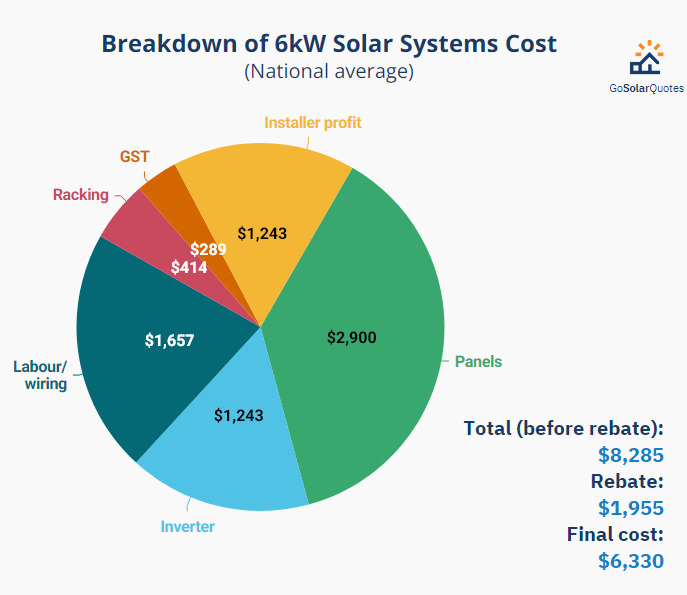 Breakdown of 6kW solar System Cost