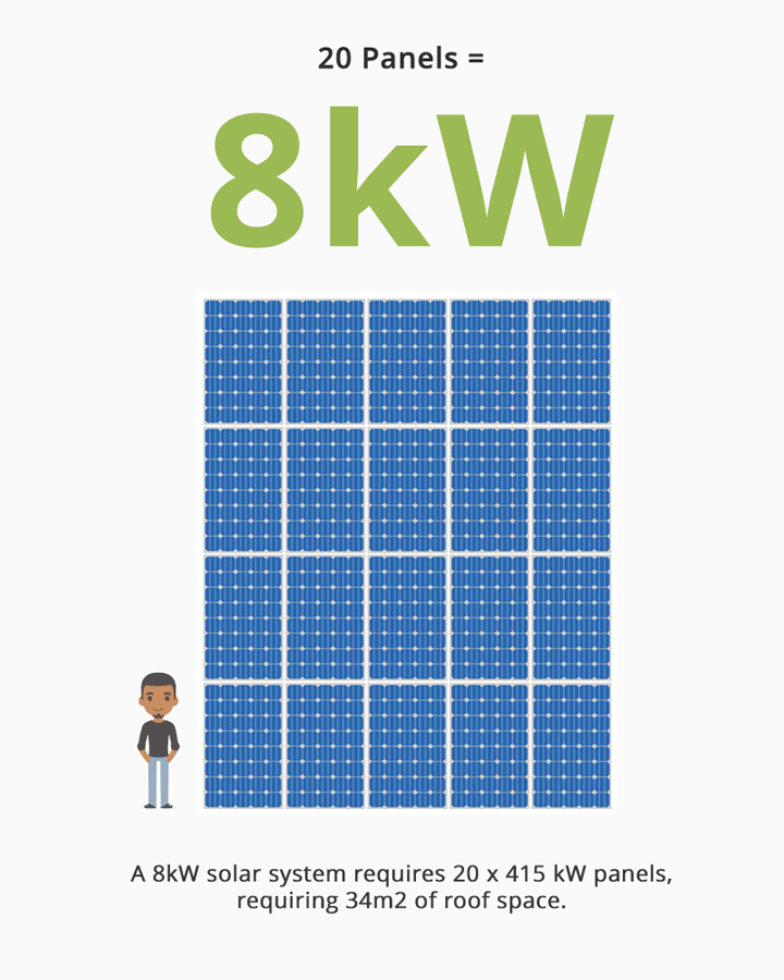how many panels required for 8kw solar system720x1000