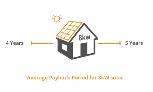 payback period 8.0kw solar system